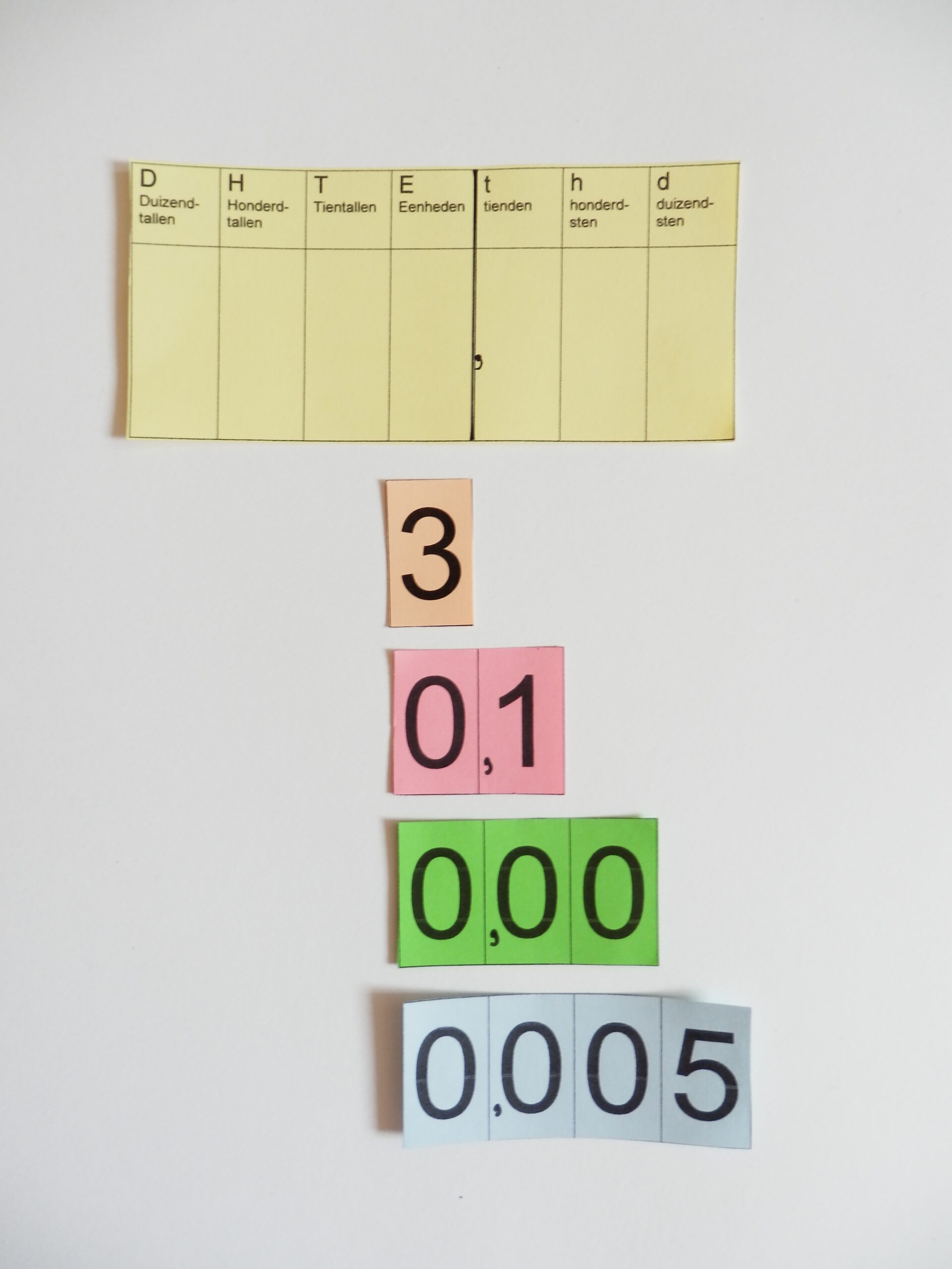 Rekenmateriaal Getalkaarten Jommagetalleno een schema voor kommagetallen met getalkaarten